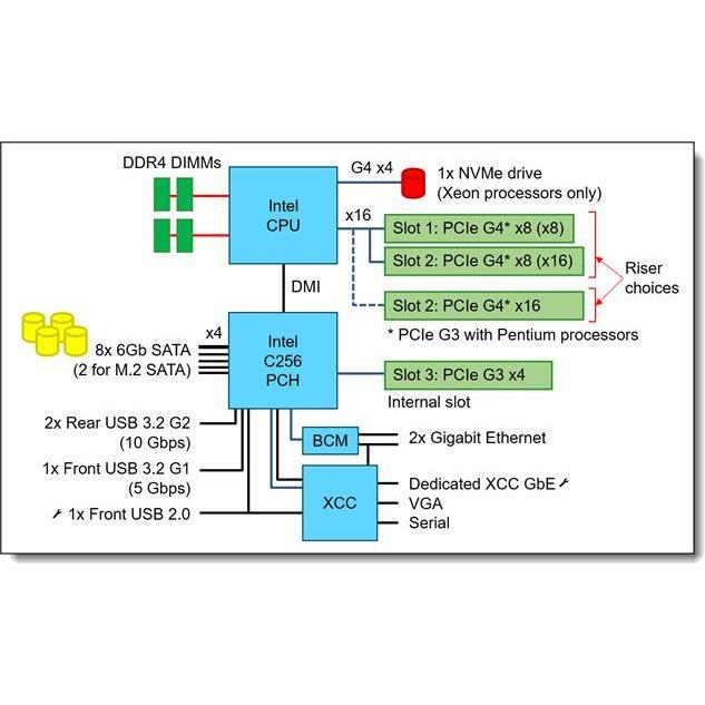 SRV LN SR250 V2 E-2356G 32GB - Slika 2