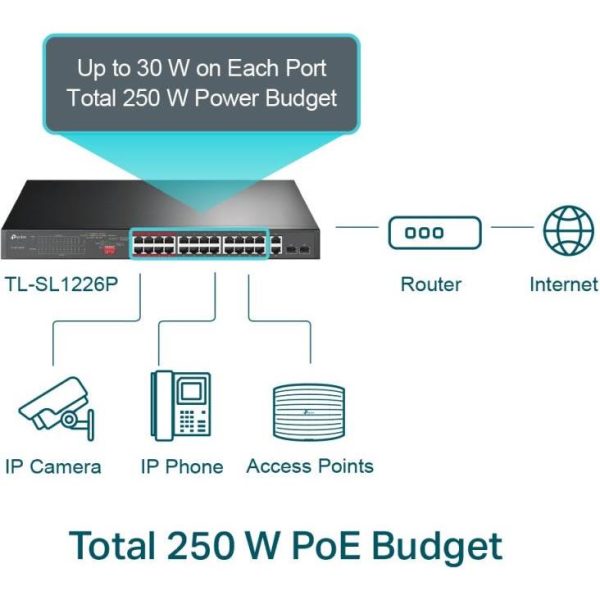 TP-Link 24-Port 10 100Mbps 2-Port Gigabit Unmanaged PoE Switch SL1226P, SL1226P - Slika 3