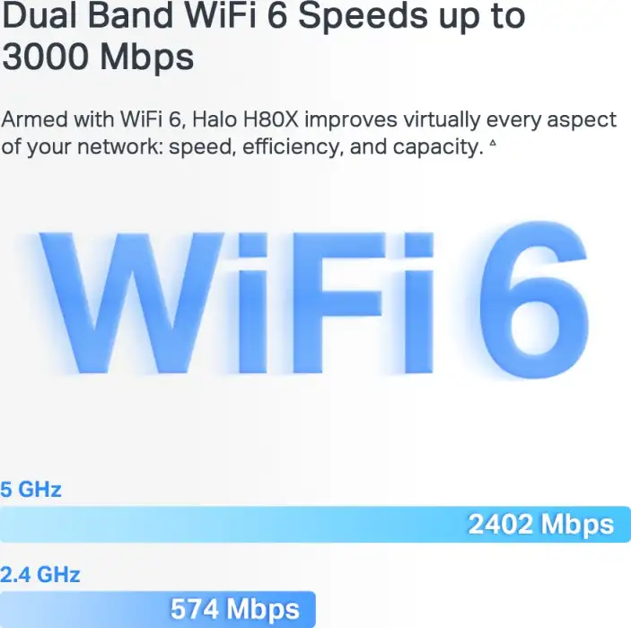 Mercusys Halo H80X(2-Pack) AX3000 Whole Home Mesh WiFi 6, Dual-Band 574Mbps/2402Mbps (2.4GHz/5GHz), 802.11ax/n/b/g 2.4 GHz - 802.11ax/ac/n/a 5 GHz, 3×G-LAN, Mercusys app - Slika 5