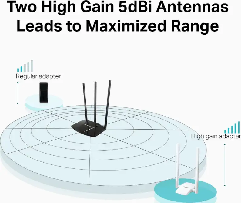 Mercusys MW300UH bežični High-Gain USB adapter, 300Mbps (2.4GHz), 802.11n/g/b, 2×2 MIMO, 2×5dBi antena - Slika 3