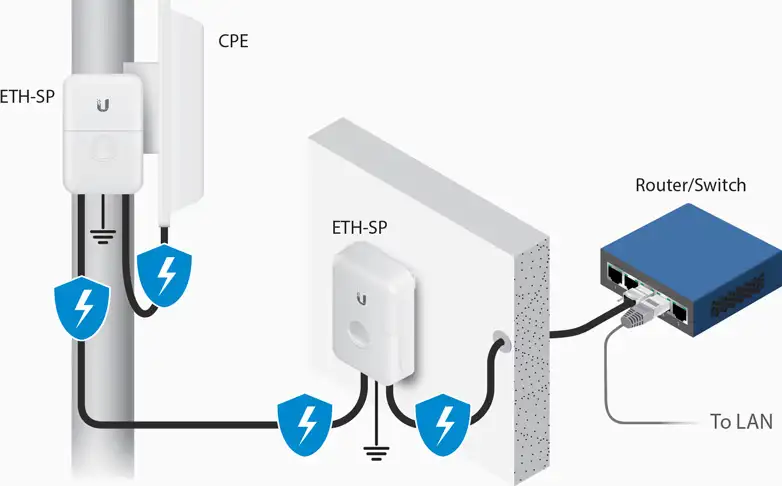 Ubiquiti Ethernet Surge Protector (ETH-SP-G2) - Slika 3