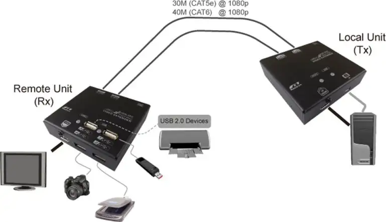Roline VALUE KVM Extender over Cat.5e/6, HDMI, 4×USB, max. 60m - Slika 3