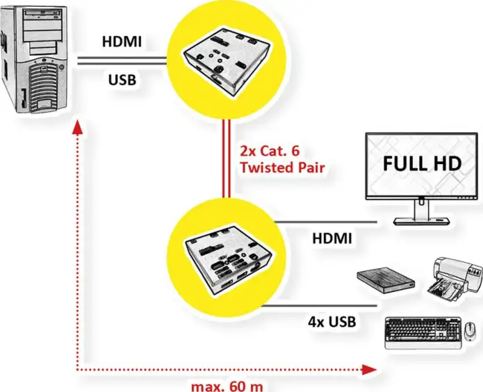 Roline VALUE KVM Extender over Cat.5e/6, HDMI, 4×USB, max. 60m - Slika 2